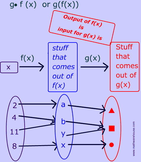 composition of functions arrow chart and flow diagram