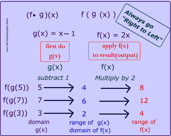 flow chart step by step of composition