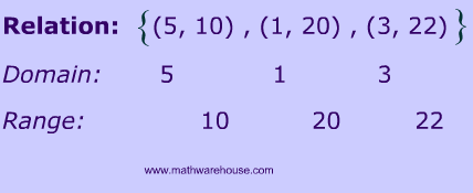 How to find the domain and range of ordered pairs Math Functions And Relations What Makes Them Different And How To Find The Domain And Range