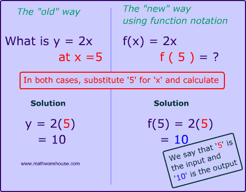 example of how to evaluate a function in math