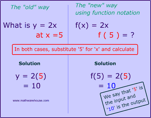 evaluation of function problem solving