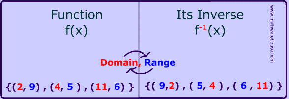 Inverse of a function domain and range switch
