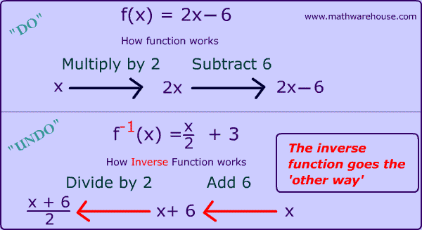 Inverse of a function in math. Tutorial explaining inverses step by step,  several practice problems, plus a free worksheet with answer key