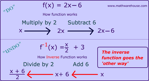 Inverse Function Chart