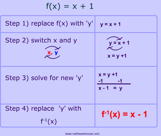 inverse function problem solving examples