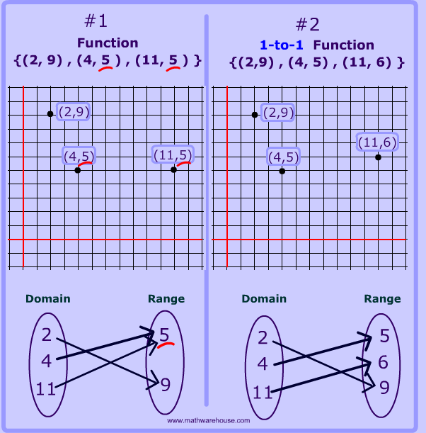 One To One Function Is The Inverse Of A Function A 1 To 1