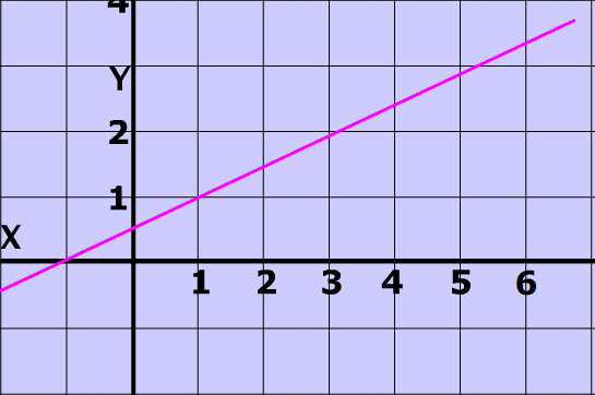 Vertical Line test practice graph