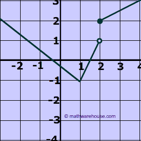 Vertical Line test practice graph