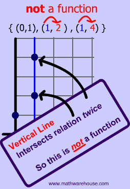 Vertical line test