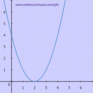 Linear Approximation of Curve