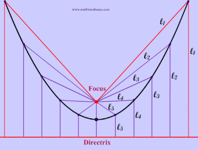 demonstration or parabola as locus