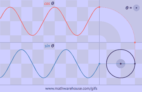Animation of how sine and cosine derive from Unit Circle