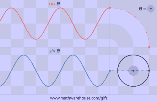 Animation of How Sine and Cosine Derive from Unit Circle