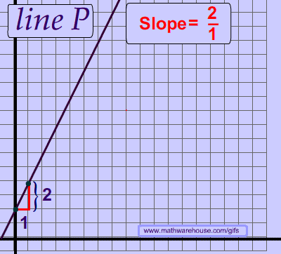 Slope never changes line