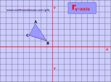 Demonstration Reflection over x and y axes 