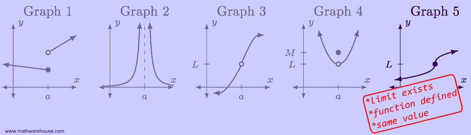 Continutiy of a Graph Properties