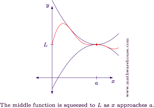 What Is The Squeeze Theorem Explained With Examles Pictures And Step By Step Details And Graphs