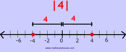 absolute value of real number