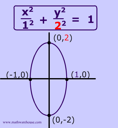 equation of ellipse y term highlighted
