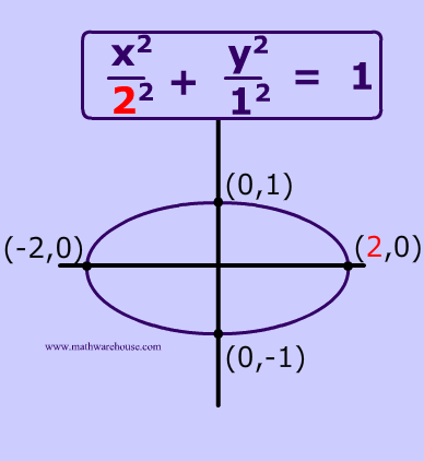 equation of ellipse x term highlighted