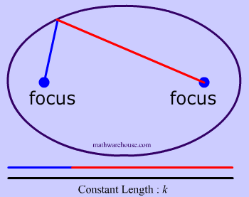 color coded example of constant length from foci