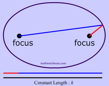 color coded example of constant length from foci