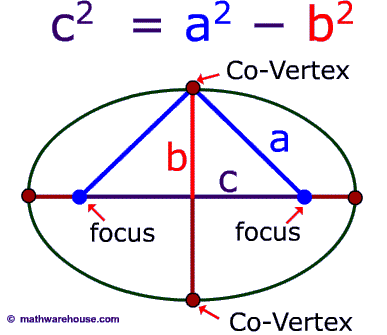 Focus of Ellipse. The formula for the focus and