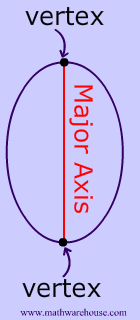 major axes of ellipse