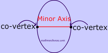minor axes of ellipse