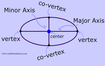 axes and vertices and center labelled