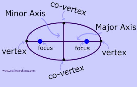 axes and vertices and foci labelled