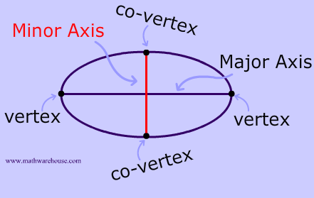 axes and vertices and center labelled