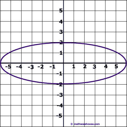 Picture and formula eccentricity of ellipse
