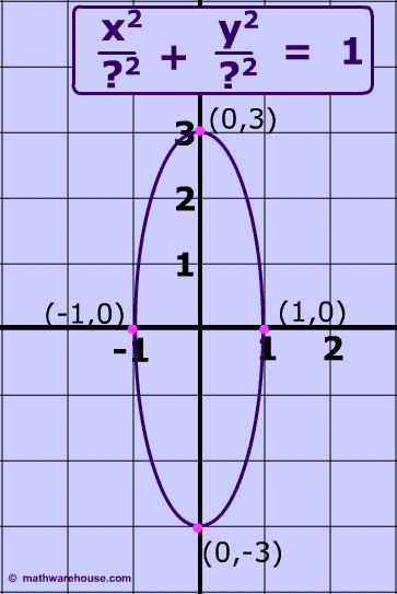 Practice Problem equation of ellipse