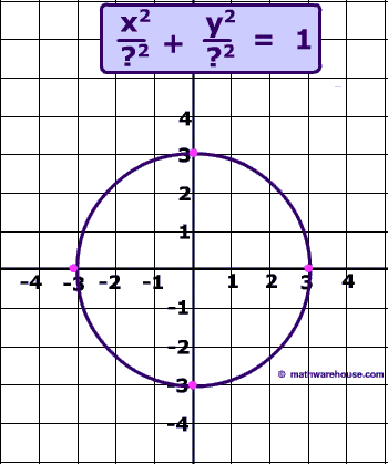 Practice Problem equation of ellipse