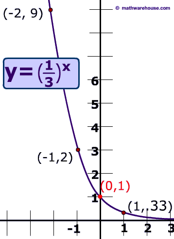 Exponential decay of y equals 3x