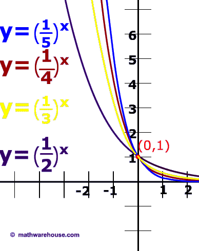 Graphs of exponential decay equations