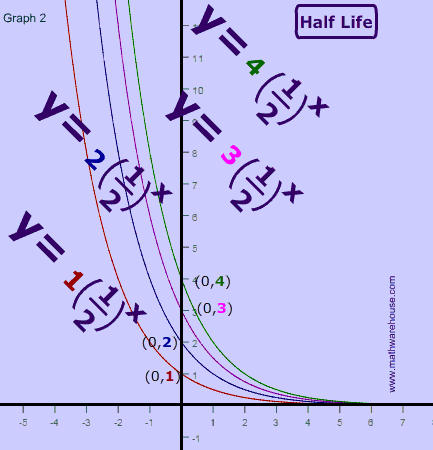 Half life graphs the role of A