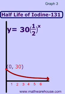 Picture of Exponential Decay function example