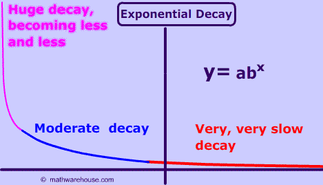 exponential decay problem solving