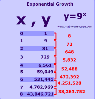 exponential growth table of values