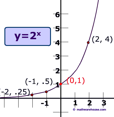 Picture of Exponential Growth function example