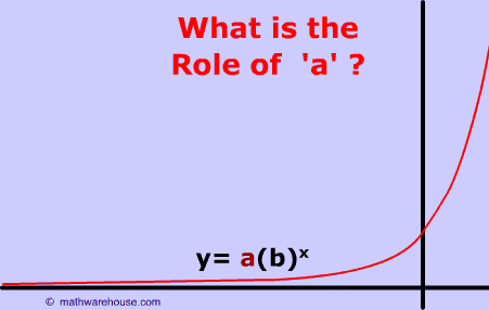 what is the role of A in the equation