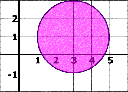 Picture of Equation of circle in standard form