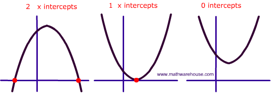 Image of x intercept graphs