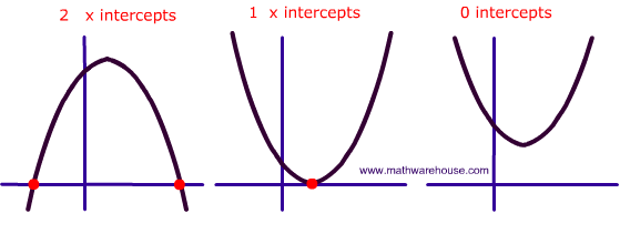 Discriminant Roots Chart