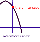 Picture of Y intercept of Parabola Graph
