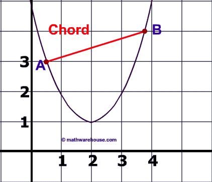picture of chord of a parabola