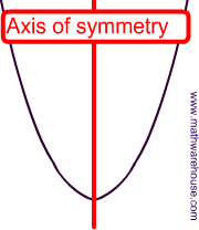 Picture of the axis of symmetry
