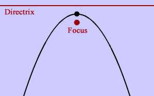 picture of focus and directrix negative a